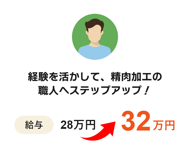 経験を生かして、精肉加工の職人へステップアップ！ 給与 28万円 → 32万円