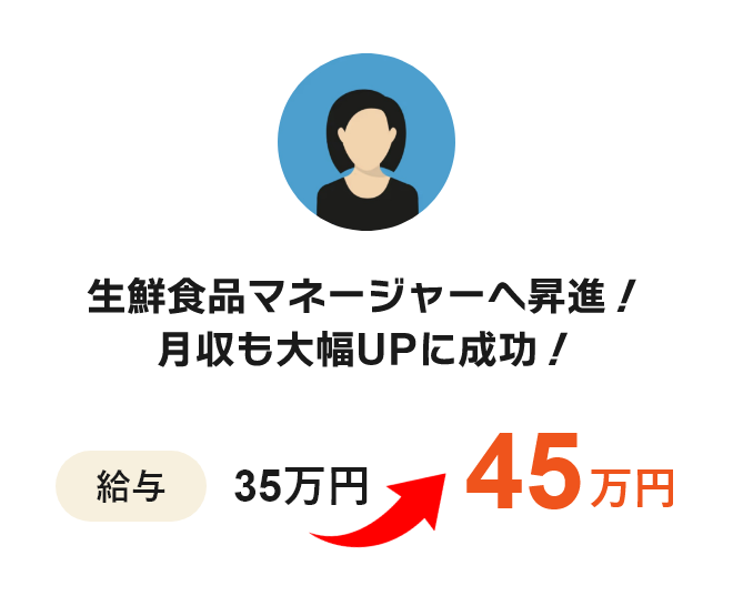 生鮮食品マネージャーへ昇進！月収も大幅UPに成功！ 給与 35万円 → 45万円