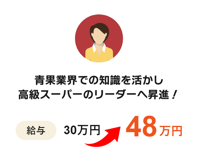 青果業界での知識を活かし高級スーパーのリーダー昇進！ 給与 30万円 → 48万円